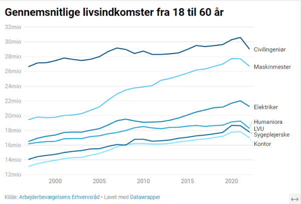 Livsindkomst graf